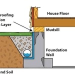 type of french drain diagram