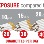 Radon Exposure Compared to Smoking