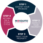 Mosquito Authority-Omaha