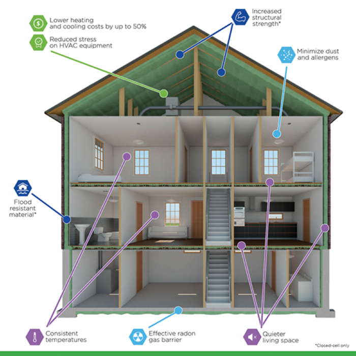 Close Cell Foam Insulation
