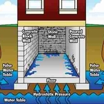Why is my basement leaking?