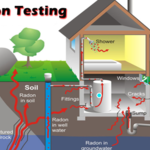 How Radon enters your home