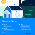 How Solar Works