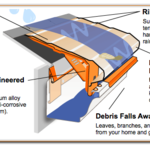 Gutter Helmet- how it works!