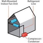 Regardless of the name, split air systems do not split air. Rather, a split air system is a single air conditioning unit comprised of two pieces of equipment.