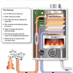 The Workings of a Tankless Water Heater