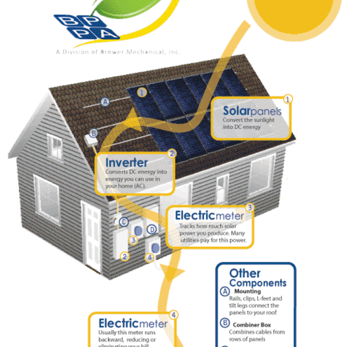 How solar works