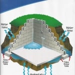 Why Your Basement is Wet and Damp