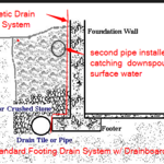 Typical Footing drain Design w/ downspout piping