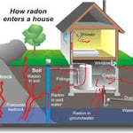 How Radon Gets Into Your Home