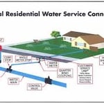 water service replacement