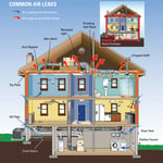 Common Air Leaks