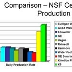 Production Rates
