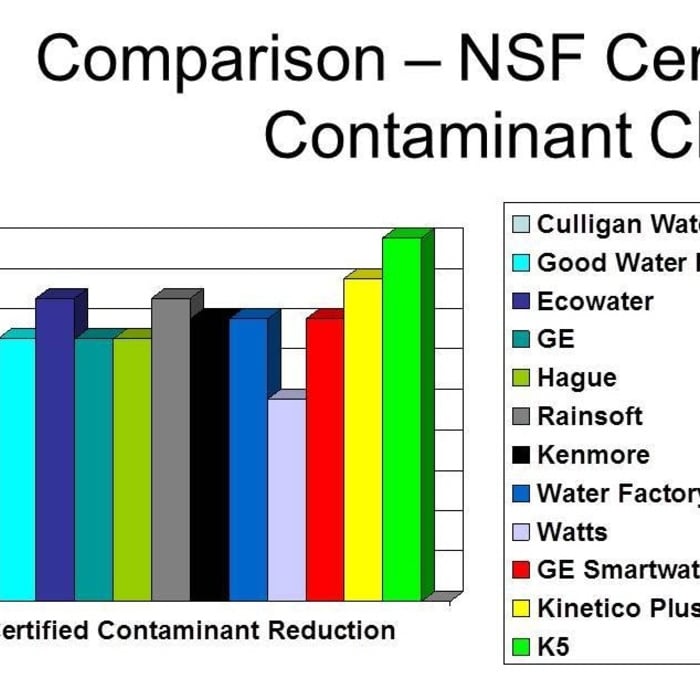 Contaminant removal